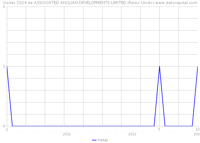 Visitas 2024 de ASSOCIATED ANGLIAN DEVELOPMENTS LIMITED (Reino Unido) 