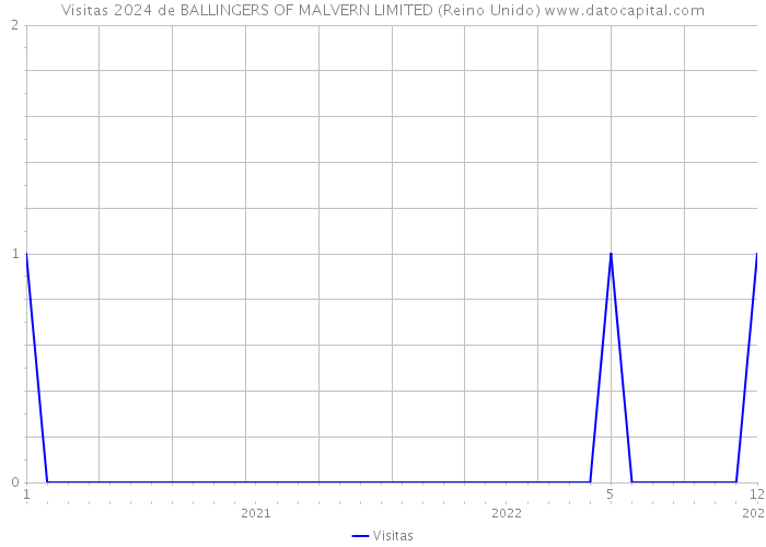 Visitas 2024 de BALLINGERS OF MALVERN LIMITED (Reino Unido) 