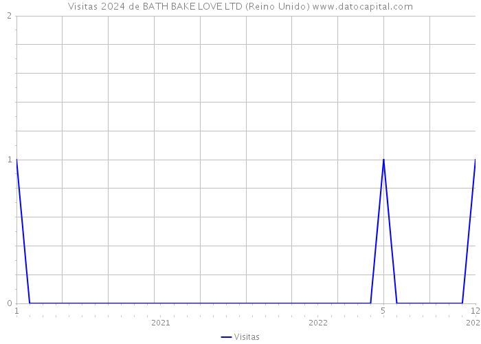 Visitas 2024 de BATH BAKE LOVE LTD (Reino Unido) 