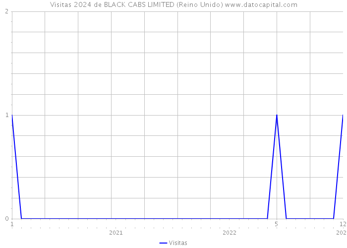 Visitas 2024 de BLACK CABS LIMITED (Reino Unido) 