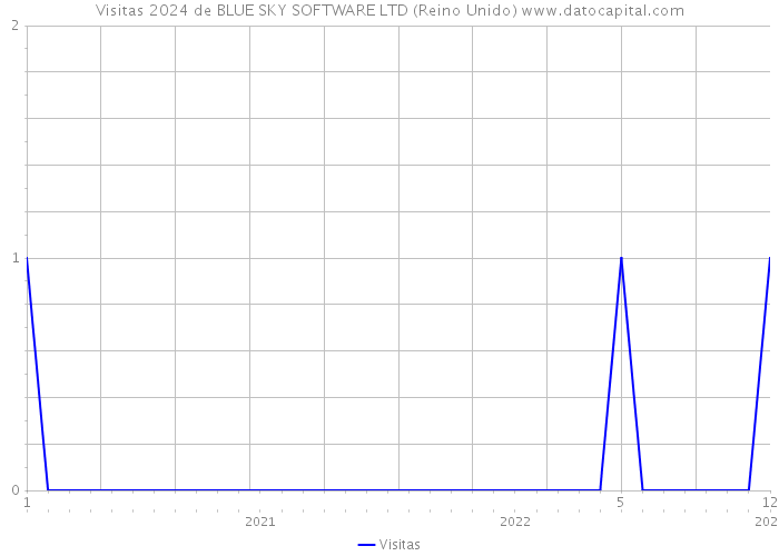 Visitas 2024 de BLUE SKY SOFTWARE LTD (Reino Unido) 