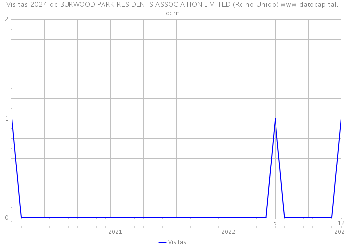 Visitas 2024 de BURWOOD PARK RESIDENTS ASSOCIATION LIMITED (Reino Unido) 