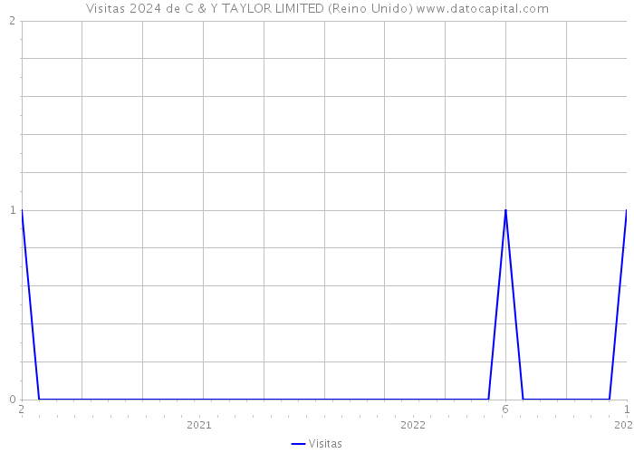 Visitas 2024 de C & Y TAYLOR LIMITED (Reino Unido) 