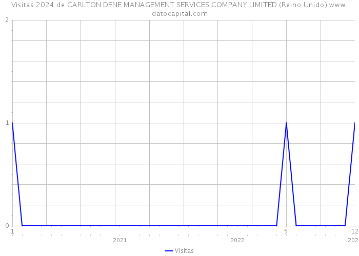 Visitas 2024 de CARLTON DENE MANAGEMENT SERVICES COMPANY LIMITED (Reino Unido) 