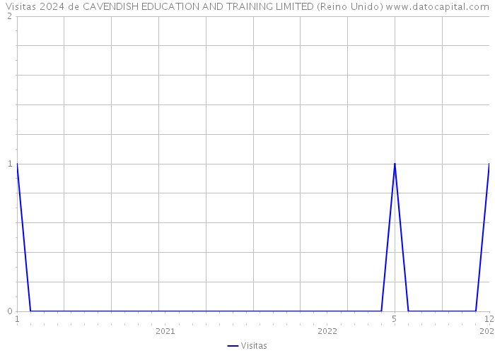 Visitas 2024 de CAVENDISH EDUCATION AND TRAINING LIMITED (Reino Unido) 