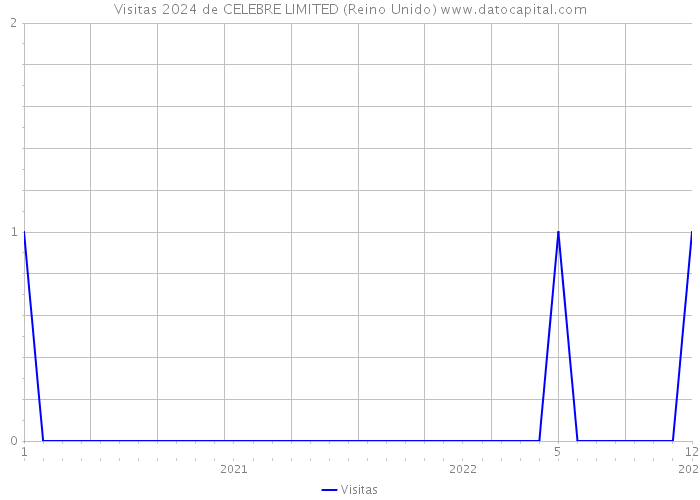 Visitas 2024 de CELEBRE LIMITED (Reino Unido) 