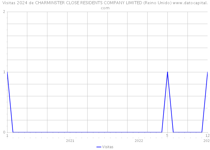 Visitas 2024 de CHARMINSTER CLOSE RESIDENTS COMPANY LIMITED (Reino Unido) 