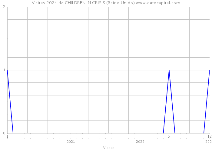 Visitas 2024 de CHILDREN IN CRISIS (Reino Unido) 