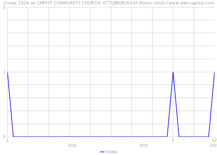 Visitas 2024 de CHRIST COMMUNITY CHURCH, ATTLEBOROUGH (Reino Unido) 