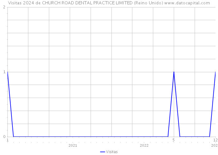 Visitas 2024 de CHURCH ROAD DENTAL PRACTICE LIMITED (Reino Unido) 