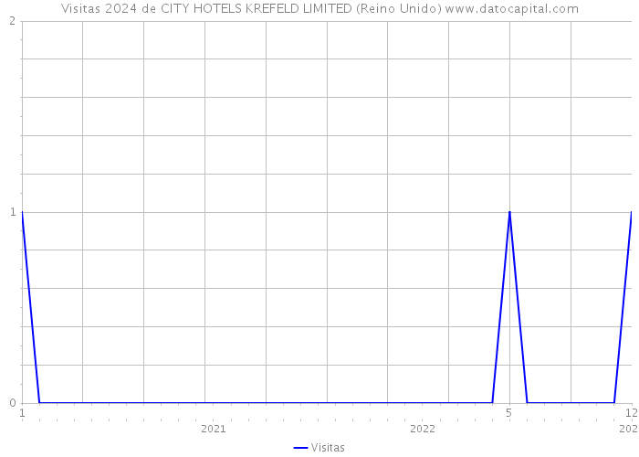 Visitas 2024 de CITY HOTELS KREFELD LIMITED (Reino Unido) 