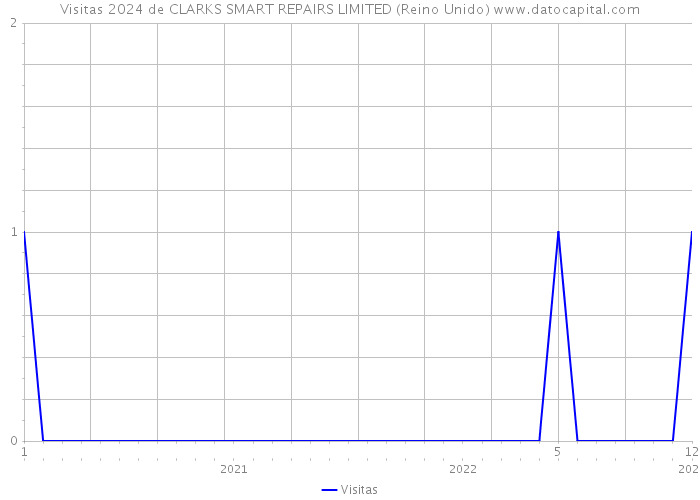 Visitas 2024 de CLARKS SMART REPAIRS LIMITED (Reino Unido) 