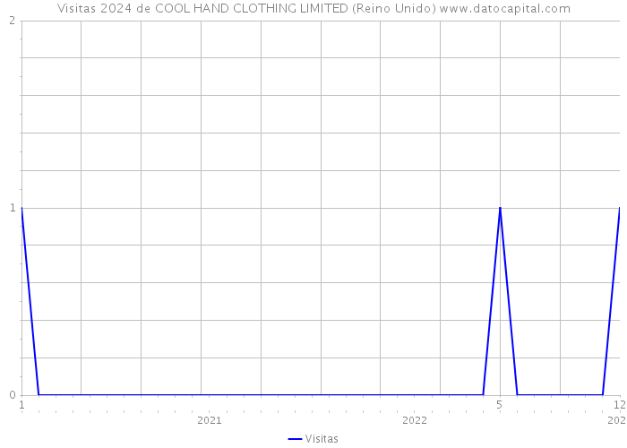 Visitas 2024 de COOL HAND CLOTHING LIMITED (Reino Unido) 