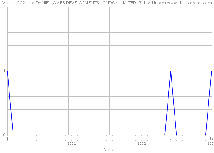 Visitas 2024 de DANIEL JAMES DEVELOPMENTS LONDON LIMITED (Reino Unido) 