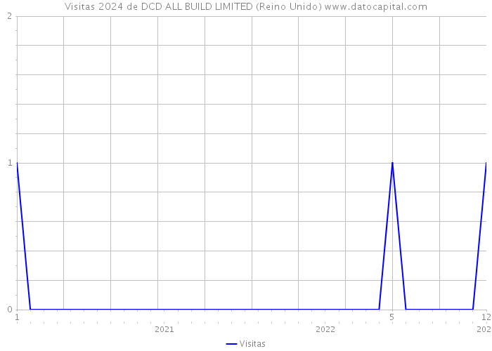 Visitas 2024 de DCD ALL BUILD LIMITED (Reino Unido) 