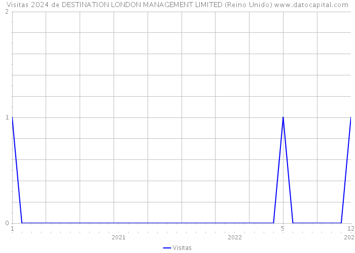 Visitas 2024 de DESTINATION LONDON MANAGEMENT LIMITED (Reino Unido) 