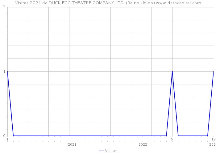 Visitas 2024 de DUCK EGG THEATRE COMPANY LTD. (Reino Unido) 