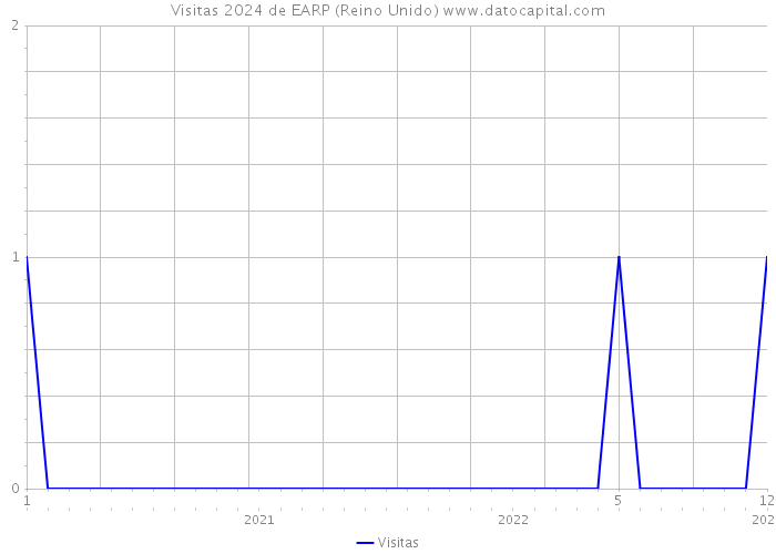 Visitas 2024 de EARP (Reino Unido) 