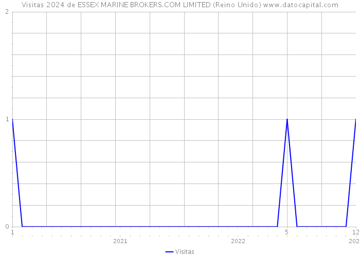 Visitas 2024 de ESSEX MARINE BROKERS.COM LIMITED (Reino Unido) 