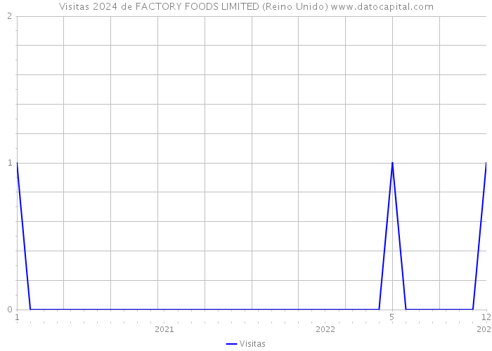 Visitas 2024 de FACTORY FOODS LIMITED (Reino Unido) 