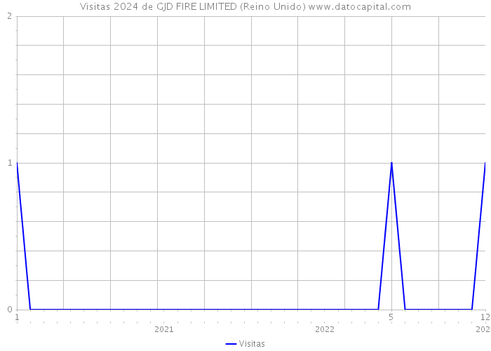 Visitas 2024 de GJD FIRE LIMITED (Reino Unido) 