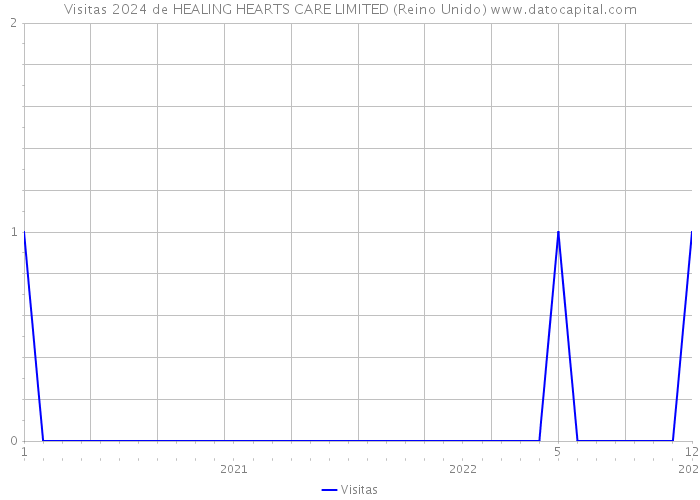 Visitas 2024 de HEALING HEARTS CARE LIMITED (Reino Unido) 