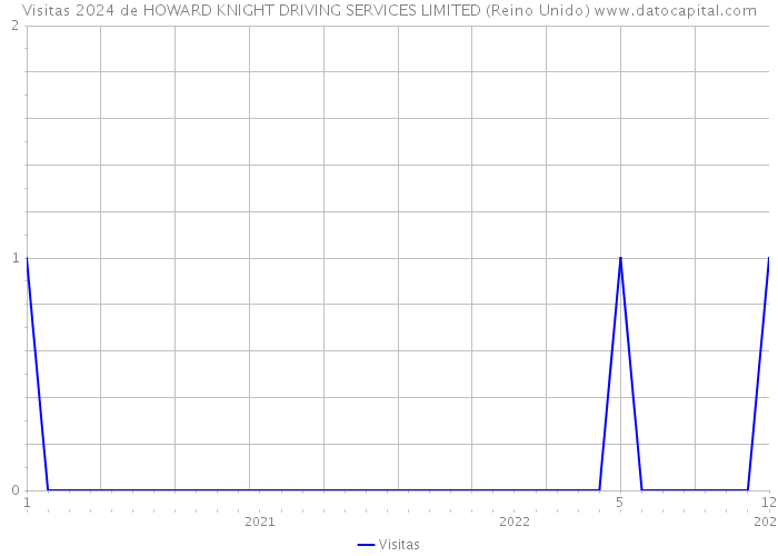 Visitas 2024 de HOWARD KNIGHT DRIVING SERVICES LIMITED (Reino Unido) 