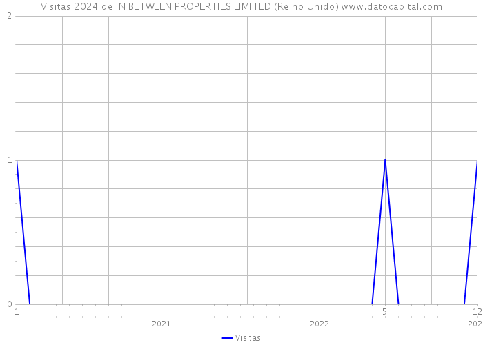 Visitas 2024 de IN BETWEEN PROPERTIES LIMITED (Reino Unido) 