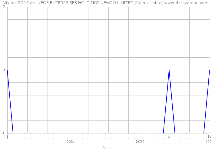 Visitas 2024 de INEOS ENTERPRISES HOLDINGS NEWCO LIMITED (Reino Unido) 