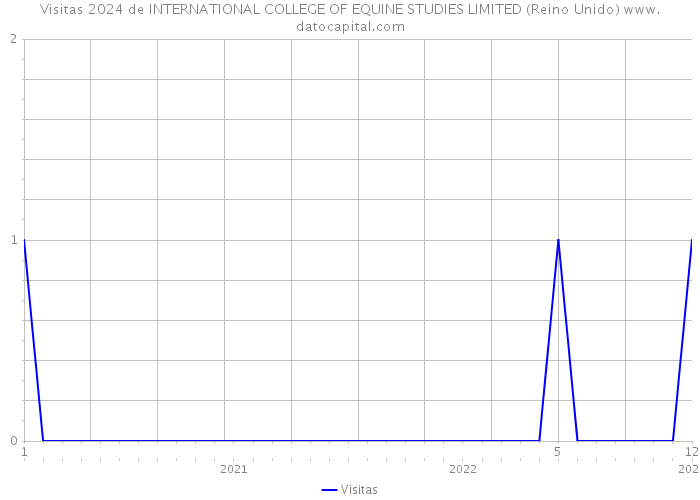 Visitas 2024 de INTERNATIONAL COLLEGE OF EQUINE STUDIES LIMITED (Reino Unido) 