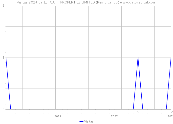 Visitas 2024 de JET CATT PROPERTIES LIMITED (Reino Unido) 