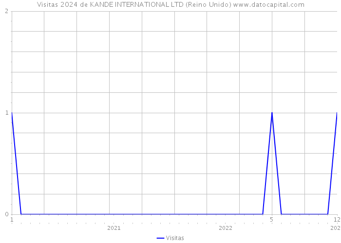 Visitas 2024 de KANDE INTERNATIONAL LTD (Reino Unido) 