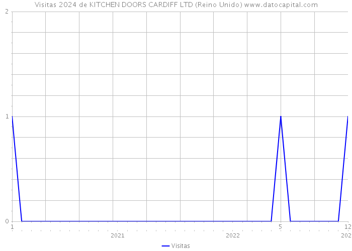 Visitas 2024 de KITCHEN DOORS CARDIFF LTD (Reino Unido) 