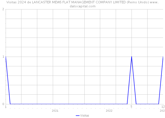 Visitas 2024 de LANCASTER MEWS FLAT MANAGEMENT COMPANY LIMITED (Reino Unido) 