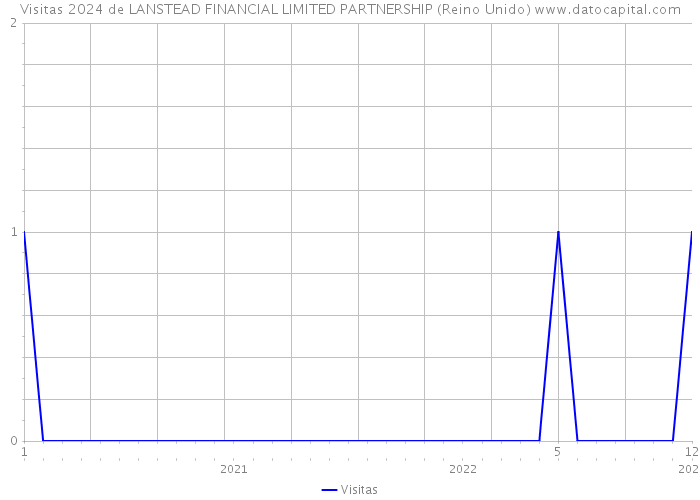 Visitas 2024 de LANSTEAD FINANCIAL LIMITED PARTNERSHIP (Reino Unido) 