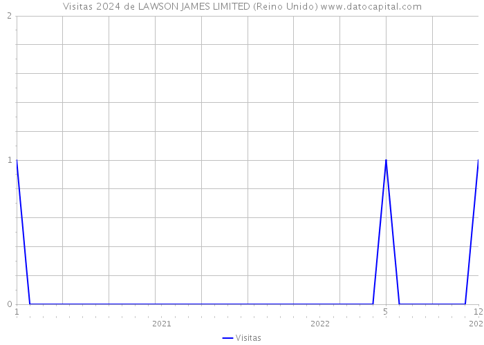 Visitas 2024 de LAWSON JAMES LIMITED (Reino Unido) 