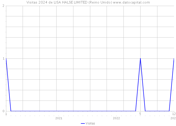 Visitas 2024 de LISA HALSE LIMITED (Reino Unido) 