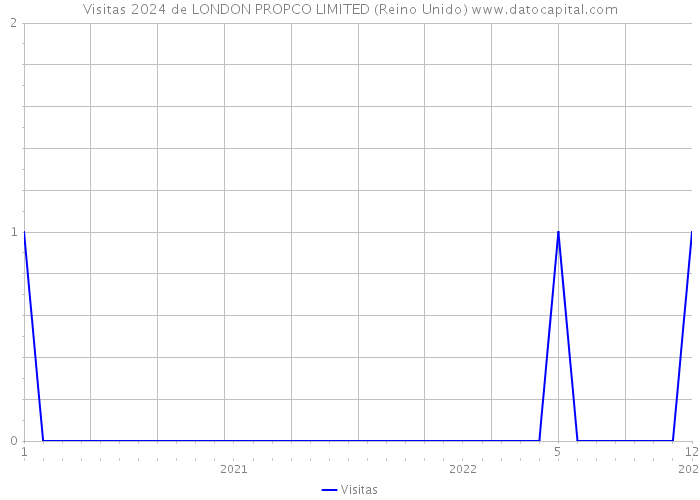 Visitas 2024 de LONDON PROPCO LIMITED (Reino Unido) 