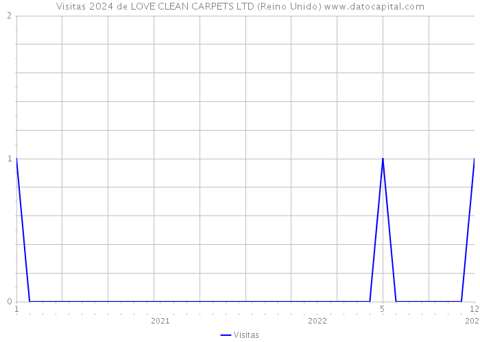 Visitas 2024 de LOVE CLEAN CARPETS LTD (Reino Unido) 