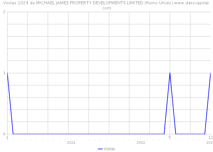 Visitas 2024 de MICHAEL JAMES PROPERTY DEVELOPMENTS LIMITED (Reino Unido) 