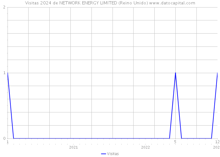 Visitas 2024 de NETWORK ENERGY LIMITED (Reino Unido) 