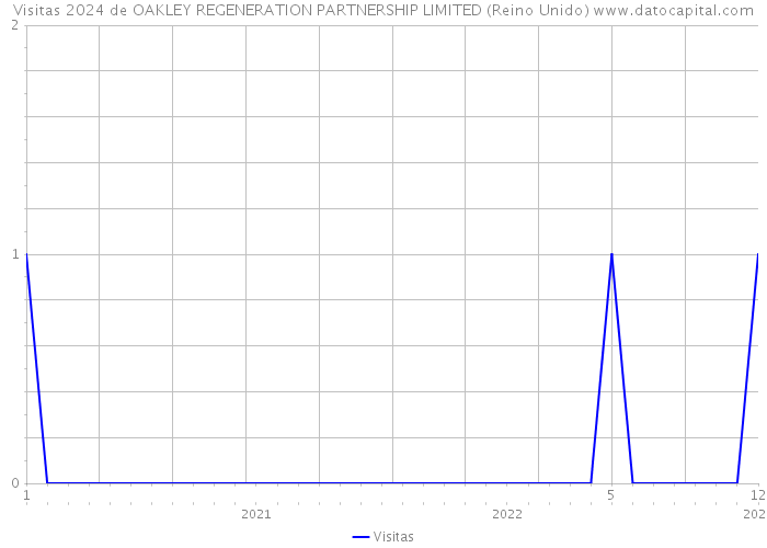 Visitas 2024 de OAKLEY REGENERATION PARTNERSHIP LIMITED (Reino Unido) 