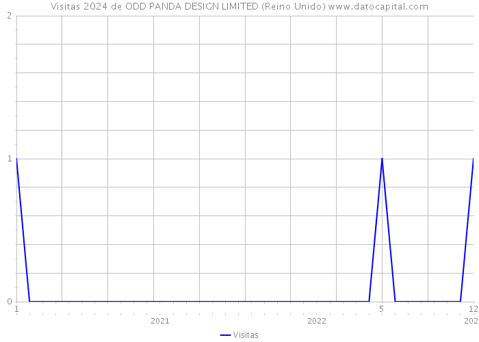 Visitas 2024 de ODD PANDA DESIGN LIMITED (Reino Unido) 