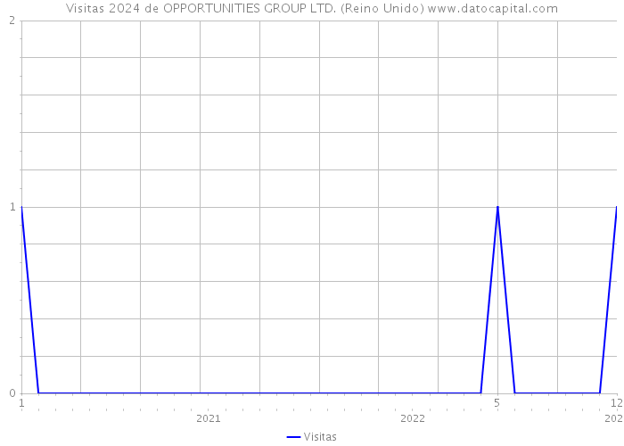 Visitas 2024 de OPPORTUNITIES GROUP LTD. (Reino Unido) 