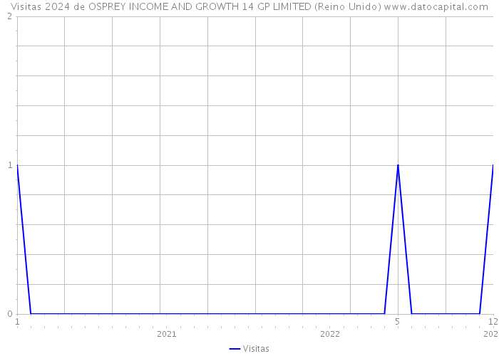 Visitas 2024 de OSPREY INCOME AND GROWTH 14 GP LIMITED (Reino Unido) 
