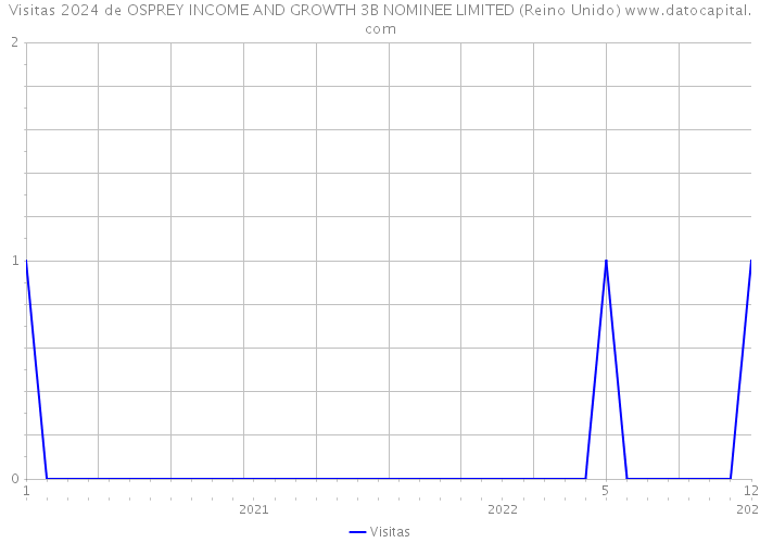 Visitas 2024 de OSPREY INCOME AND GROWTH 3B NOMINEE LIMITED (Reino Unido) 
