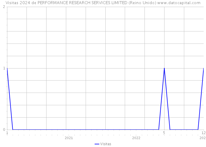 Visitas 2024 de PERFORMANCE RESEARCH SERVICES LIMITED (Reino Unido) 