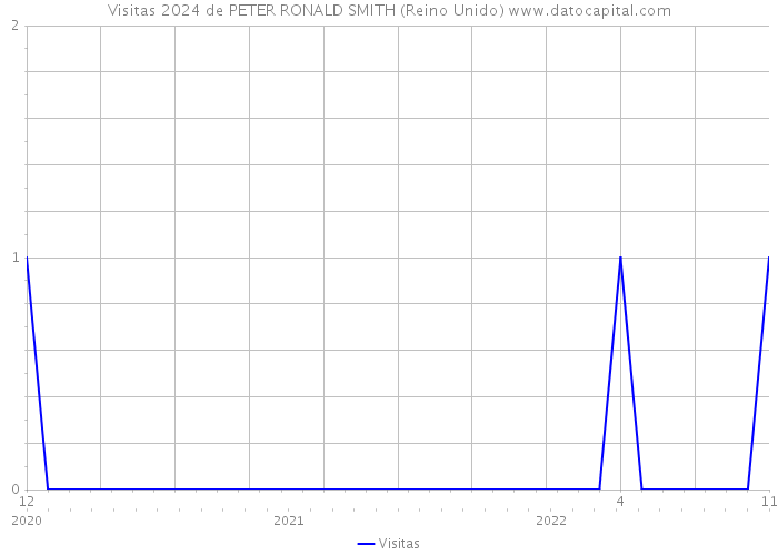 Visitas 2024 de PETER RONALD SMITH (Reino Unido) 