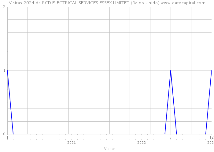 Visitas 2024 de RCD ELECTRICAL SERVICES ESSEX LIMITED (Reino Unido) 