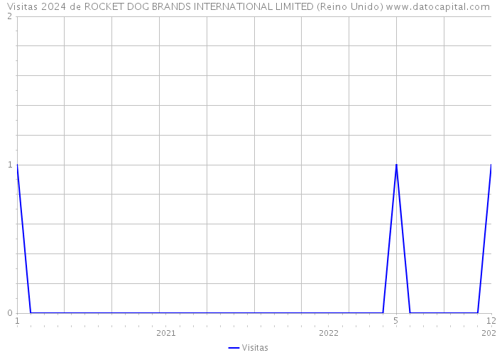 Visitas 2024 de ROCKET DOG BRANDS INTERNATIONAL LIMITED (Reino Unido) 